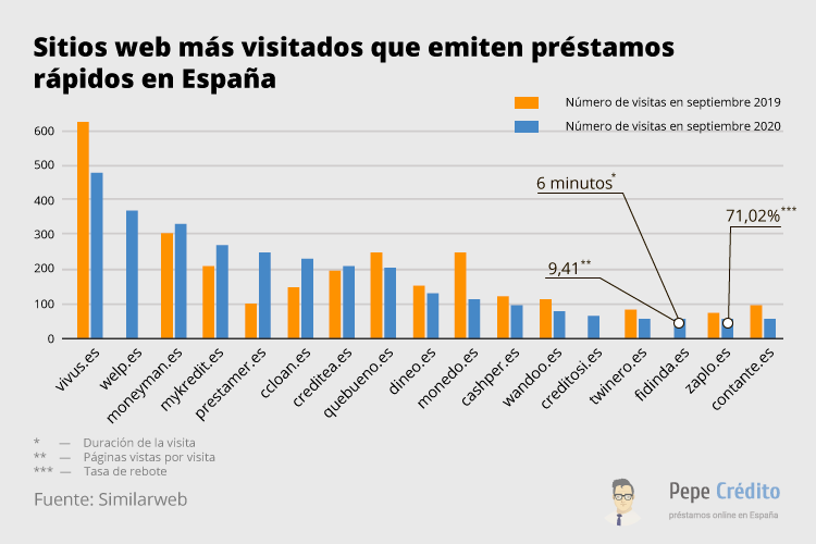 Los sitios web más visitados de préstamos rápidos en España 2020