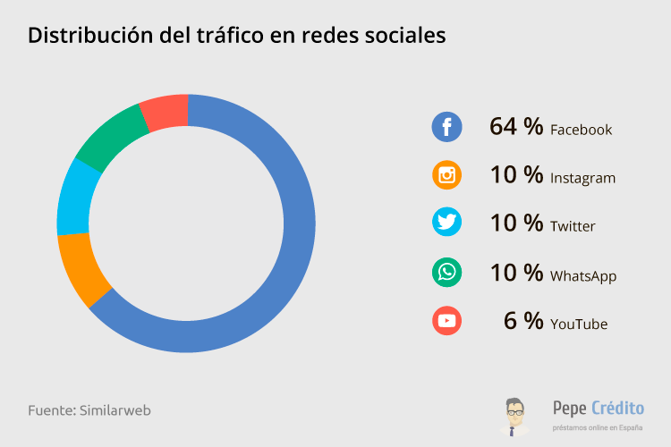 Distribución del tráfico en redes sociales - 2019