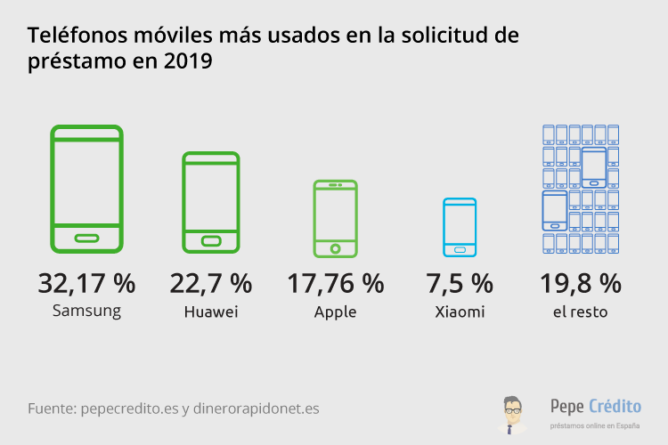Teléfonos móviles más usados en 2019