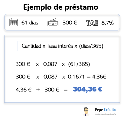 Ejemplo de un microcrédito de 300 euros con Preslo España