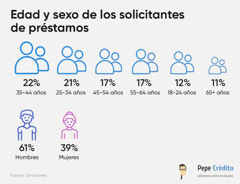 Edad y sexo de los solicitantes de préstamos