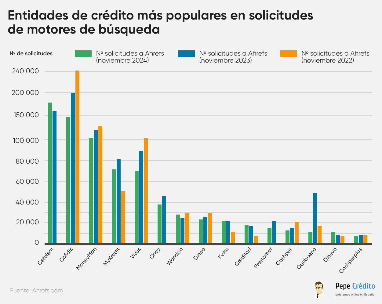 Entidades de crédito más populares en solicitudes de motores de búsqueda