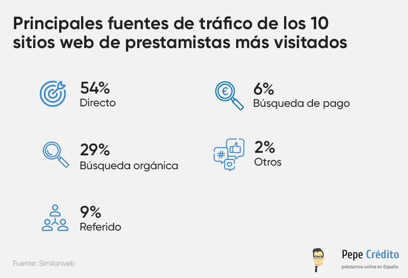 Fuentes de tráfico de empresas de préstamos rápidos