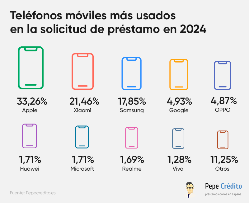 Teléfonos móviles más usados en la solicitud de préstamo en 2024