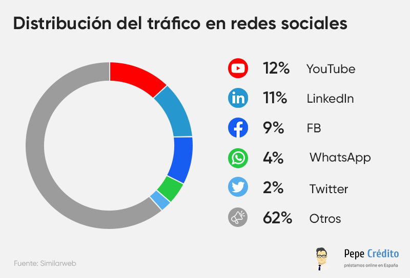 Distribución del tráfico en redes sociales