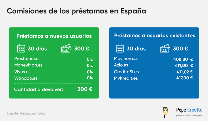 Comisiones de los préstamos rápidos en España