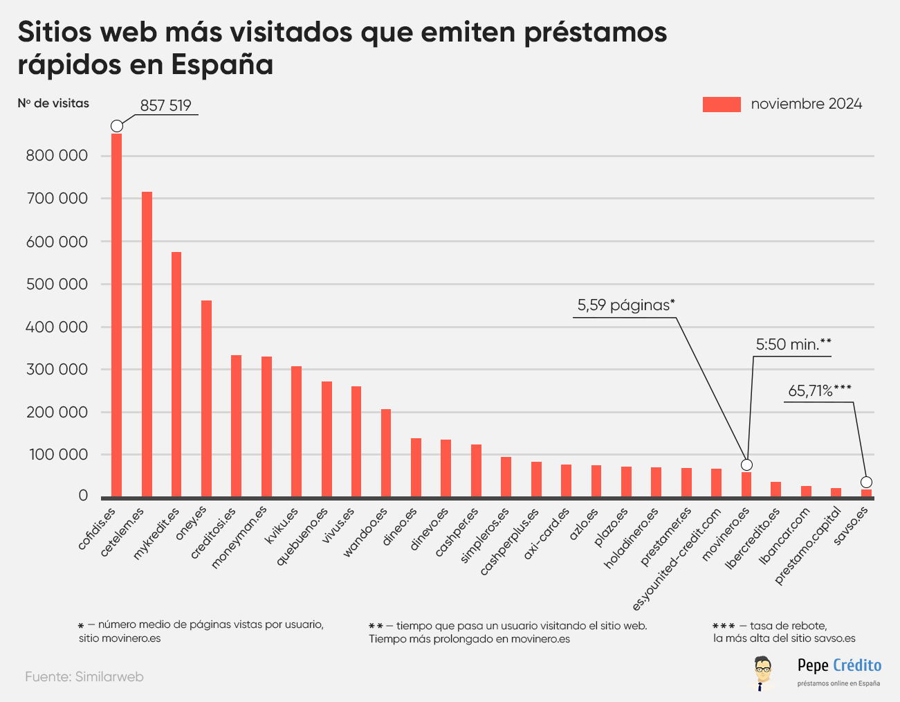 Sitios web más visitados