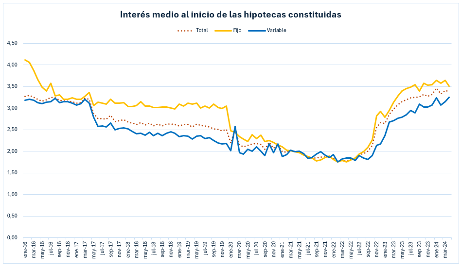 Tipos de hipotecas y tipo de interés actual en España