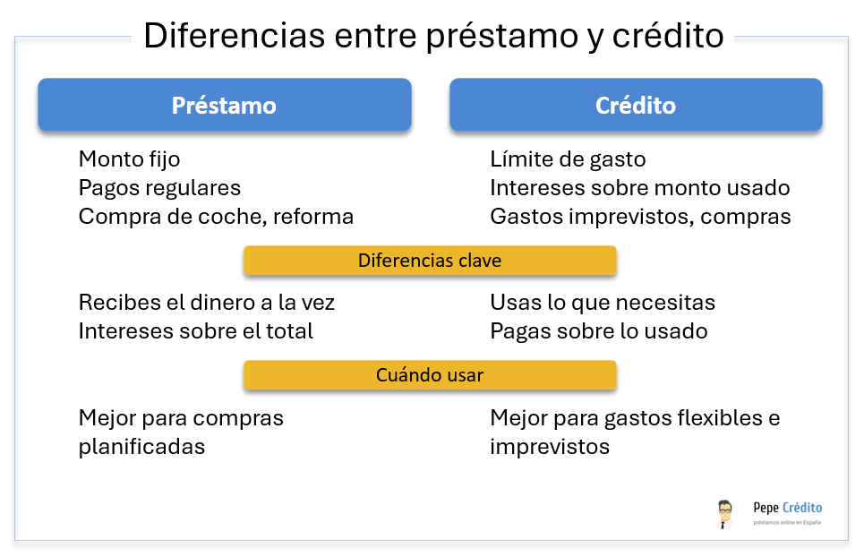 Cómo elegir entre crédito y préstamo