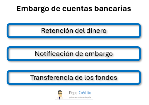 Embagro de cuentas bancarias