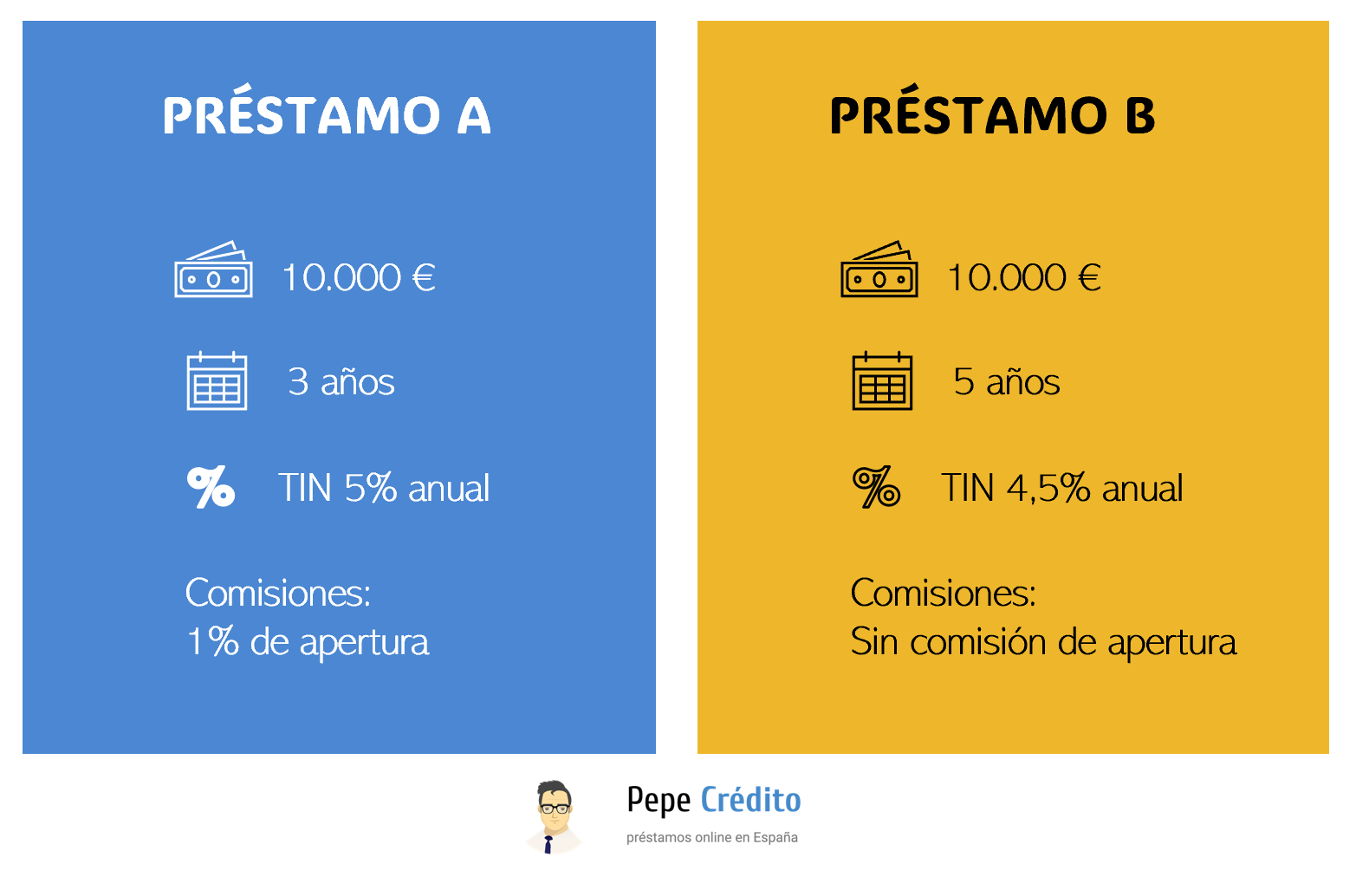 Para entender mejor cómo calcular los intereses de un préstamo y cómo diversos factores influyen en el costo total, comparemos dos préstamos con condiciones distintas