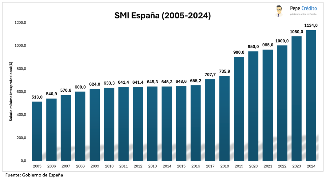 SMI Espana