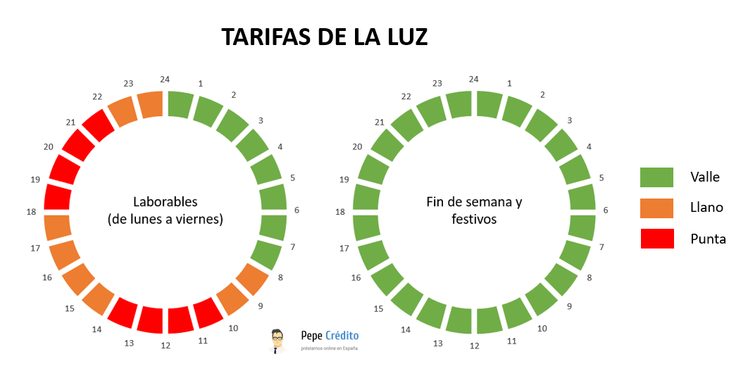 tarifas de la luz por hora en España