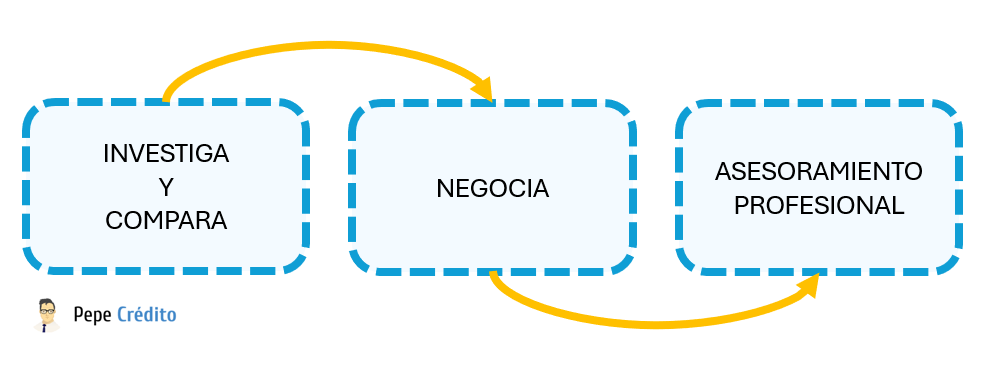 Estrategias para asegurar las mejores condiciones en tu hipoteca