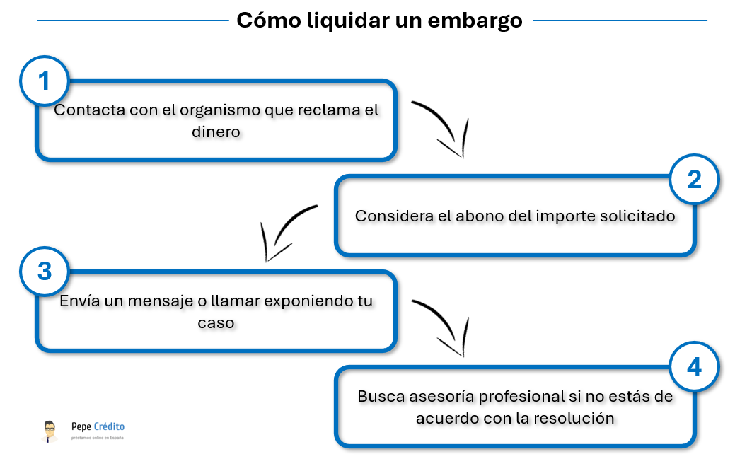 Como liquidar un embagro