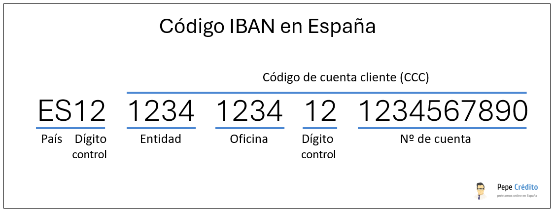 Codigo IBAN en Espana