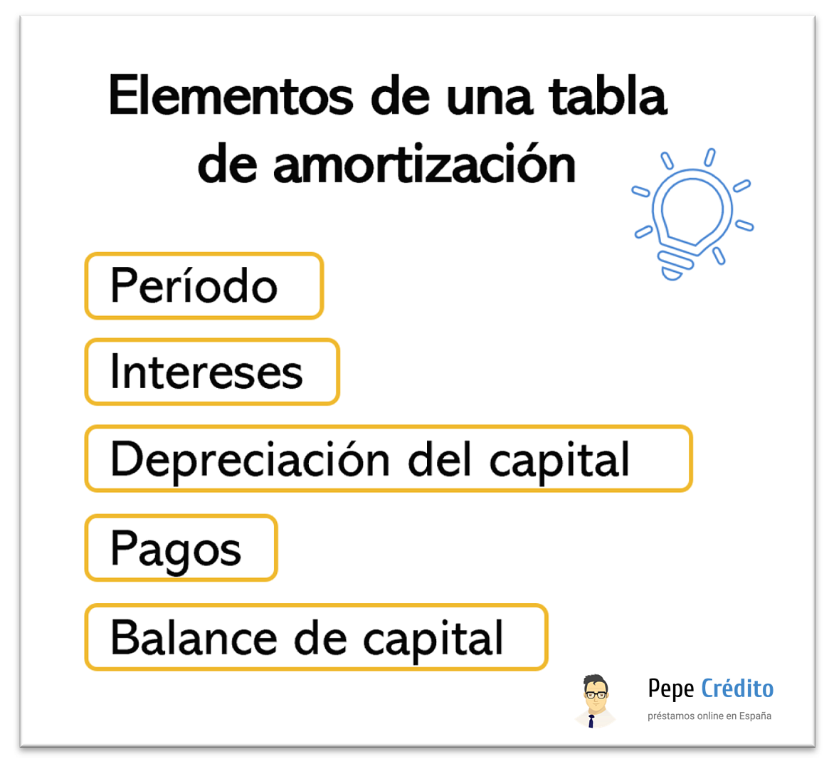 elementos de una tabla de amortizacion