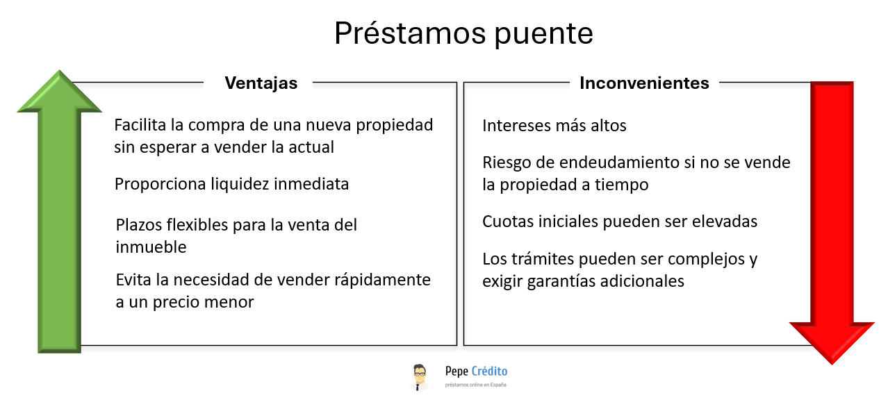 Ventajas e inconvenientes de los préstamos puente en España