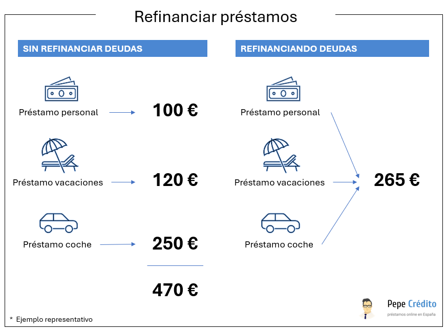 Refinanciar prestamos