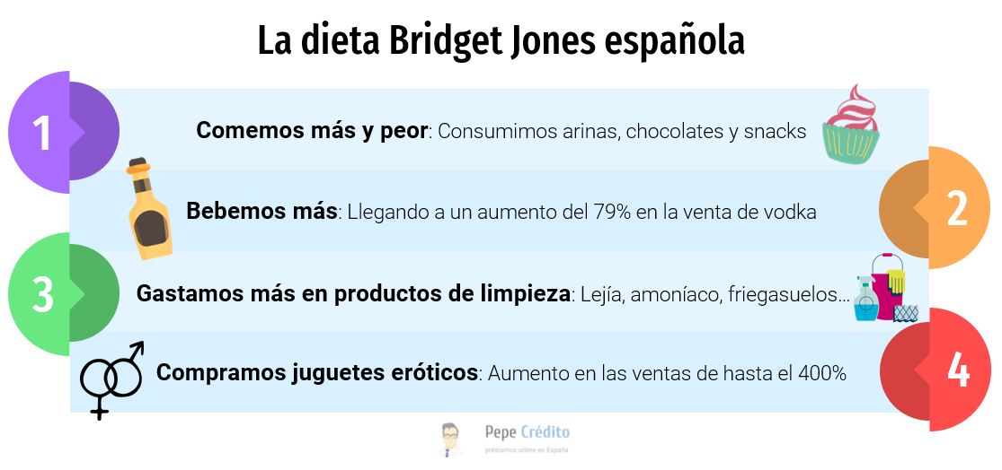 La dieta Bridget Jones los nuevos hábitos de consumo de los españoles durante el confinamiento 