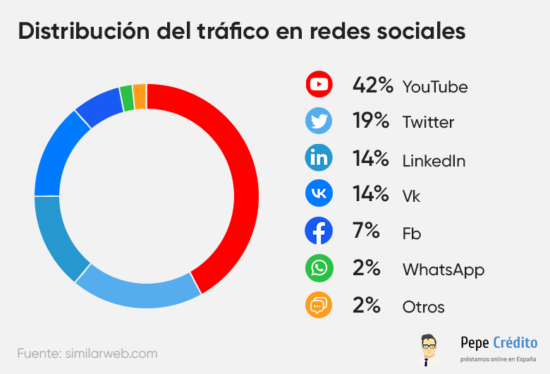 Distribución del tráfico en redes sociales