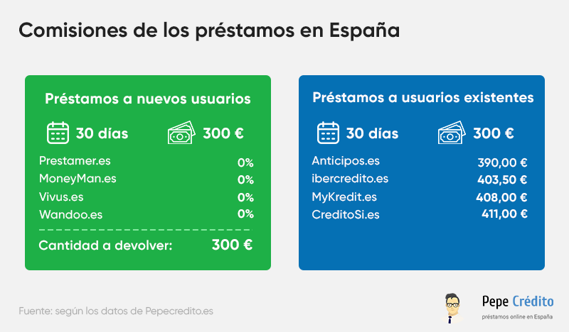comisiones de los prestamos en Espana