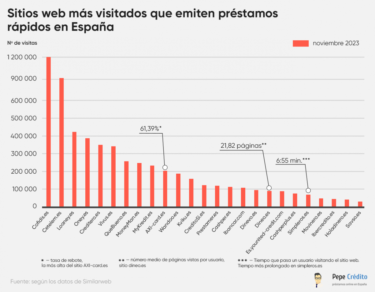 Sitios web más visitados que emiten préstamos rápidos en España