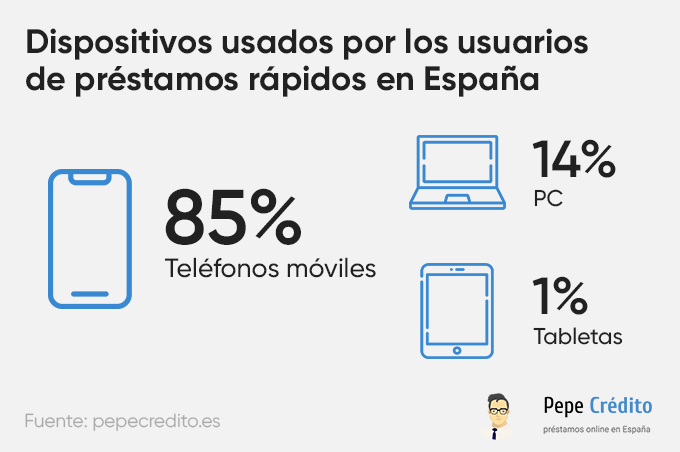 Dispositivos usados por los usuarios de préstamos rápidos en España